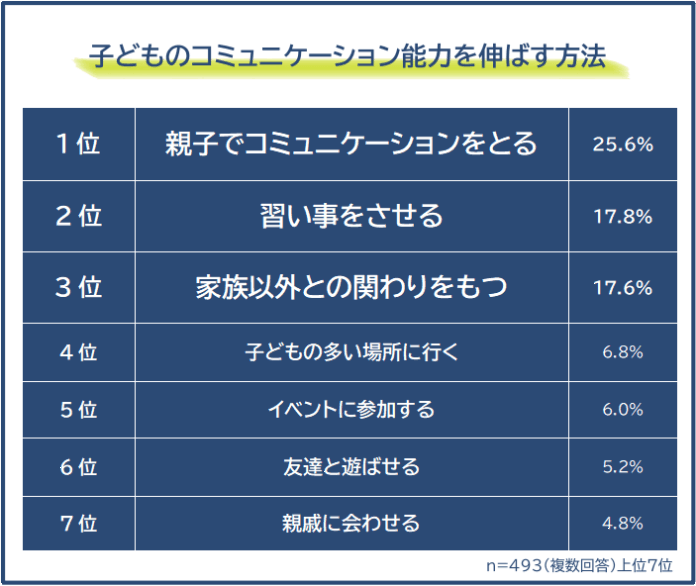 【子どものコミュニケーション能力を伸ばす方法ランキング】493人アンケート調査のメイン画像
