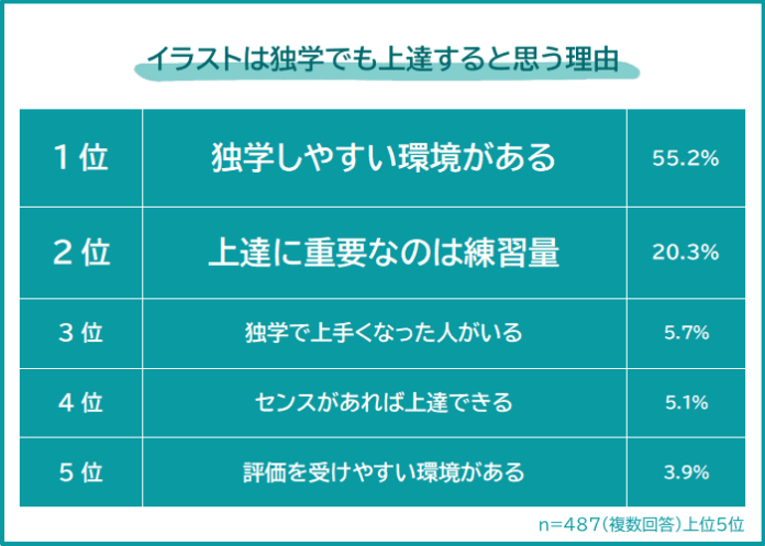 【イラストは独学でも上達する？】経験者509人アンケート調査のメイン画像