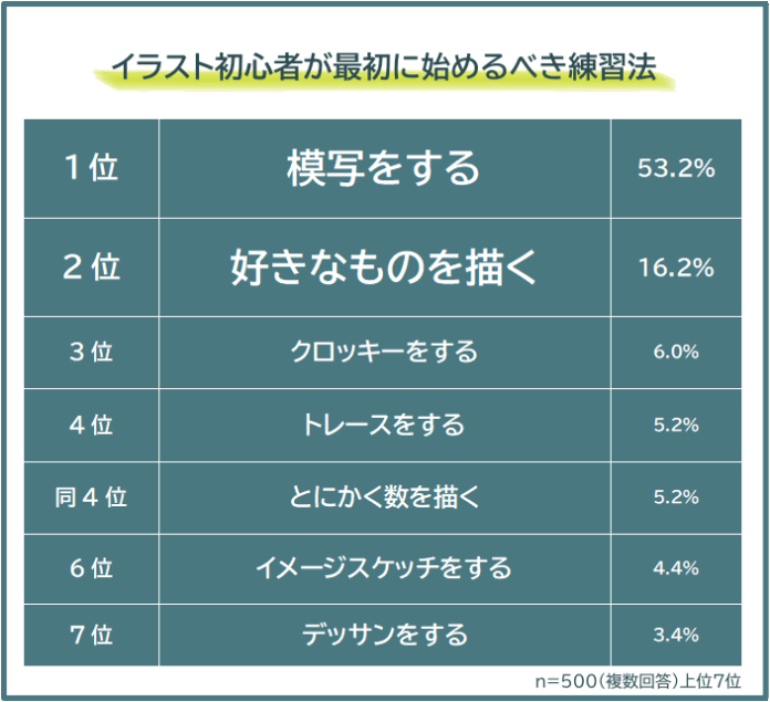 【イラスト初心者は何から始める？おすすめの練習法ランキング】500人アンケート調査のメイン画像