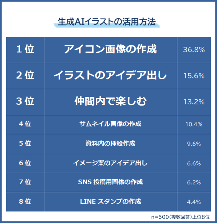 【生成AIイラストの活用方法ランキング】500人アンケート調査のメイン画像