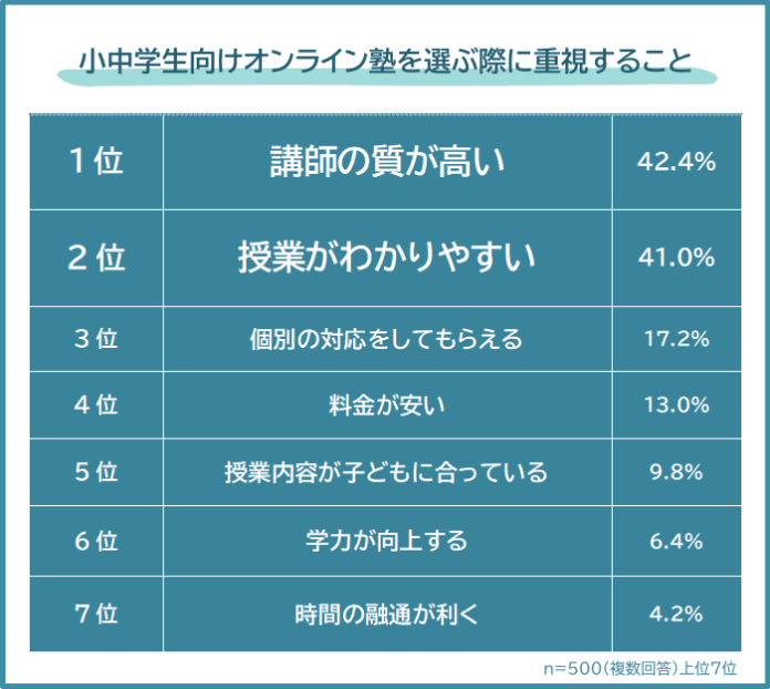 【オンライン塾を選ぶ際に重視することランキング】小中学生の親500人アンケートのメイン画像