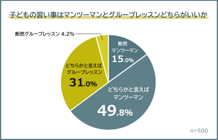 【子どもの習い事はマンツーマンとグループレッスンどっちがいい？】親500人に本音アンケート調査のメイン画像