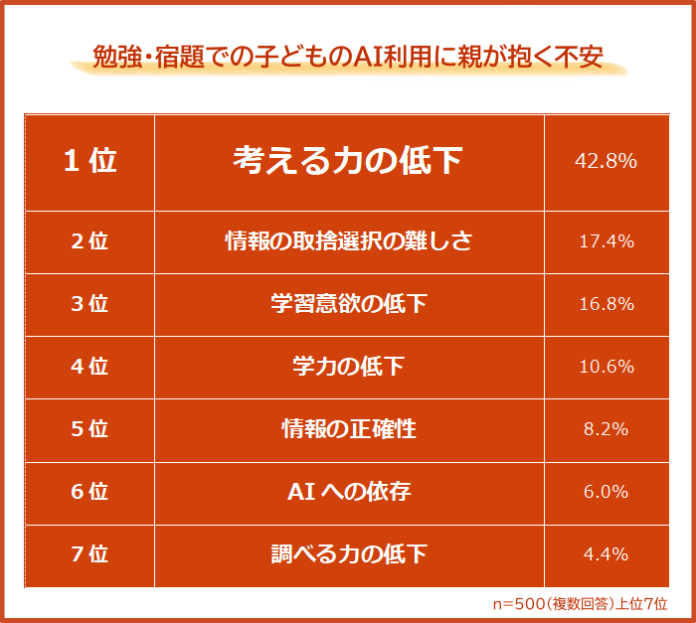 【AIを使った勉強・宿題はあり？｜小中学生の親が抱く不安ランキング】500人アンケート調査のメイン画像