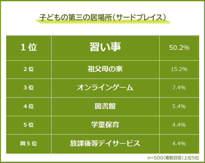 【子どもに第三の居場所「サードプレイス」はある？】小中学生の親500人アンケート調査のメイン画像