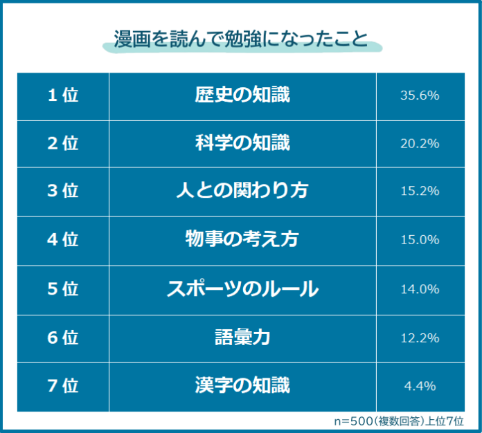 【漫画を読んで勉強になったことランキング】男女500人アンケート調査のメイン画像