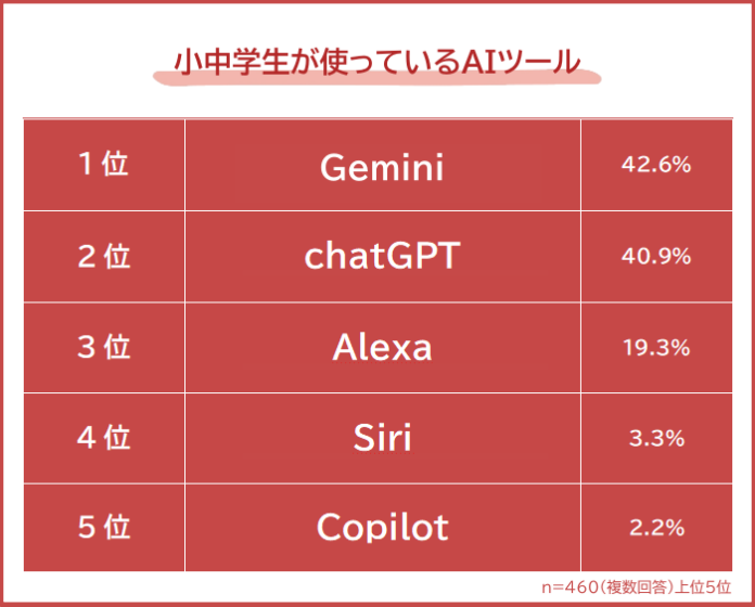 【小中学生が使っているAIツールランキング】パパ・ママ460人アンケート調査のメイン画像