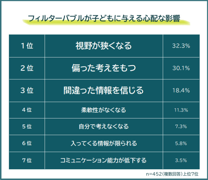 【フィルターバブルが子どもに与える心配な影響ランキング】小中学生の親452人アンケート調査のメイン画像