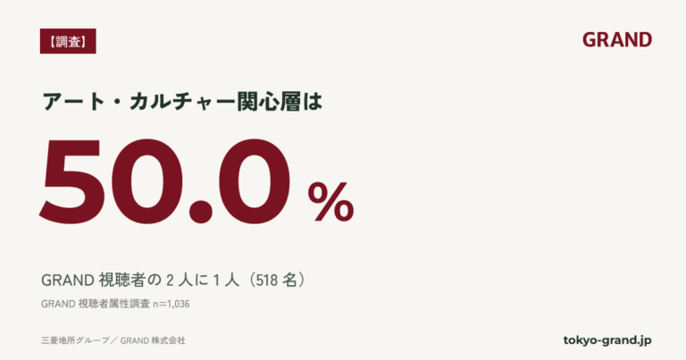 【GRAND調査】GRAND視聴者の2人に1人が「アート・カルチャー関心層」｜含有率50.0%、資料請求は約1.6倍(n=1,036)のメイン画像