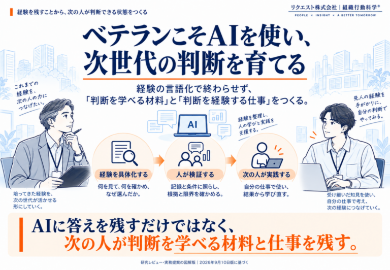 ベテランこそAIを使い、次世代の判断を育てる ― 組織行動科学®のリクエスト株式会社、図解24枚と研究レビュー・実務提案を公開のメイン画像