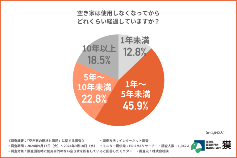 【空き家の問題のリアル】半数以上が「売却」を希望するも、約9割が家財道具が残っていると回答。空き家整理の壁となっているのは、お金？時間？のメイン画像