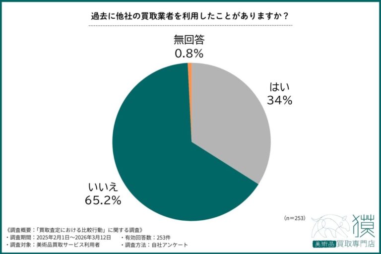 【約65％が“他社比較なし”】買取査定、相見積もりをしない人が多数派に—後悔しないためのポイントも解説のメイン画像