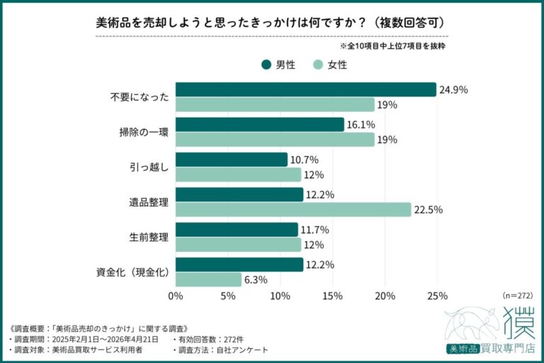 【男性は“資金化傾向”、女性は“遺品整理”】【最大10ポイント差】美術品売却のきっかけに男女差があることが判明のメイン画像