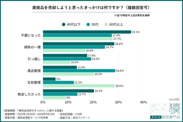 【親の整理から自分の終活へ】50代は遺品整理、60代以上は生前整理が最多のメイン画像