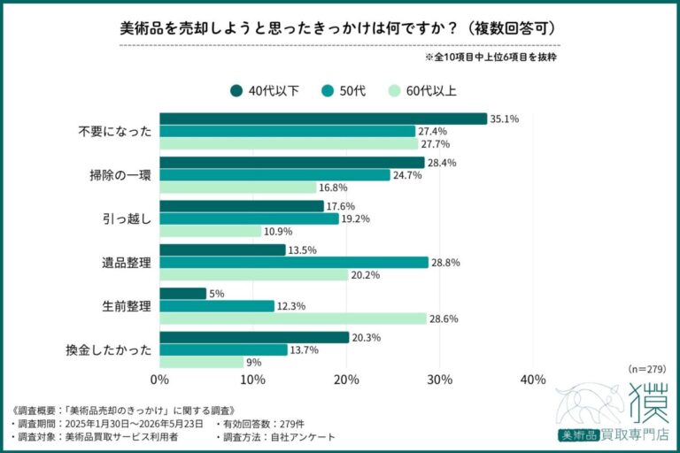 【親の整理から自分の終活へ】50代は遺品整理、60代以上は生前整理が最多のメイン画像