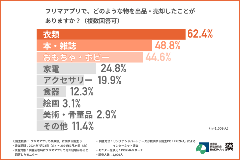 【フリマアプリ利用者1,009名に調査】約2人に1人がフリマアプリの“適正価格の設定”で失敗を経験！トラブルを未然に防ぐ方法は？のメイン画像