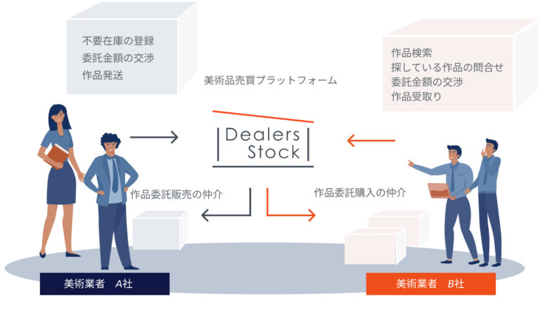 美術商限定の作品委託売買サービス「Dealers Stock」の運営を7月16日(火)より開始のメイン画像
