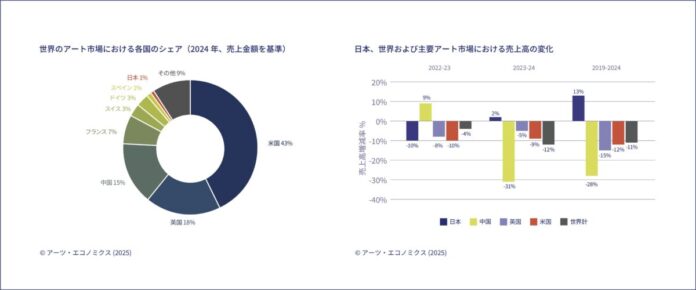 93369_24_main 2024年1年間の日本のアート市場に関する調査レポートを発表のメイン画像